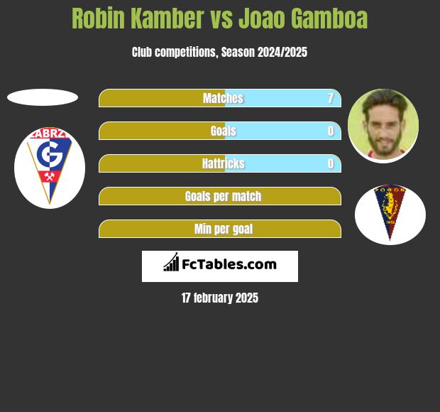 Robin Kamber vs Joao Gamboa h2h player stats