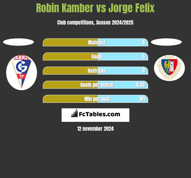 Robin Kamber vs Jorge Felix h2h player stats