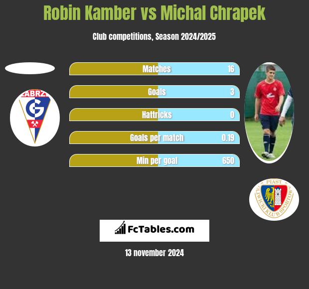 Robin Kamber vs Michał Chrapek h2h player stats