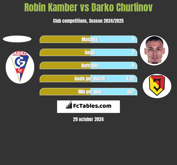 Robin Kamber vs Darko Churlinov h2h player stats