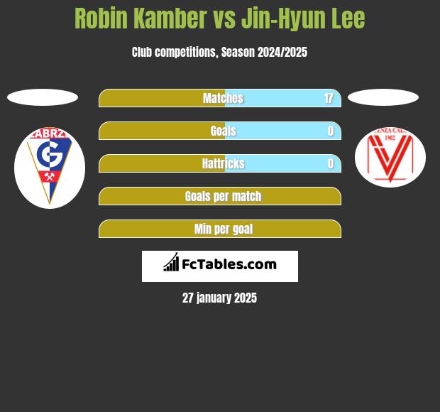 Robin Kamber vs Jin-Hyun Lee h2h player stats