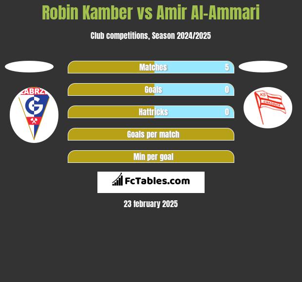 Robin Kamber vs Amir Al-Ammari h2h player stats