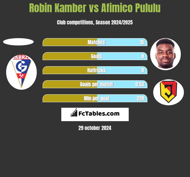 Robin Kamber vs Afimico Pululu h2h player stats