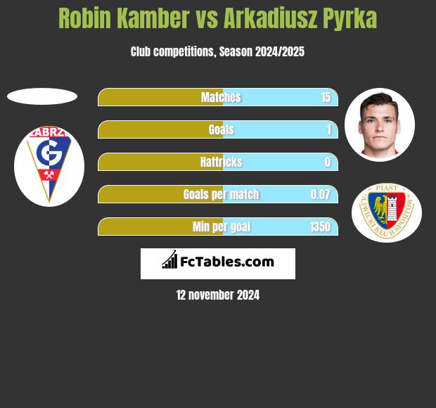 Robin Kamber vs Arkadiusz Pyrka h2h player stats