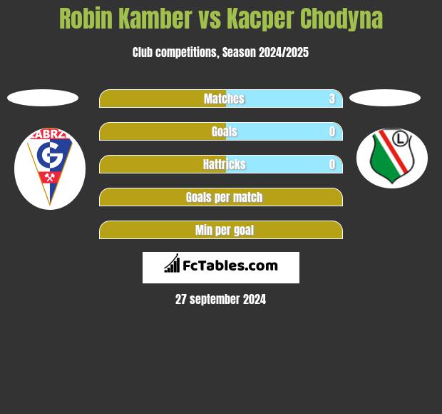 Robin Kamber vs Kacper Chodyna h2h player stats