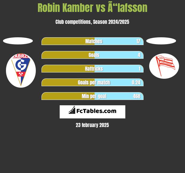 Robin Kamber vs Ã“lafsson h2h player stats