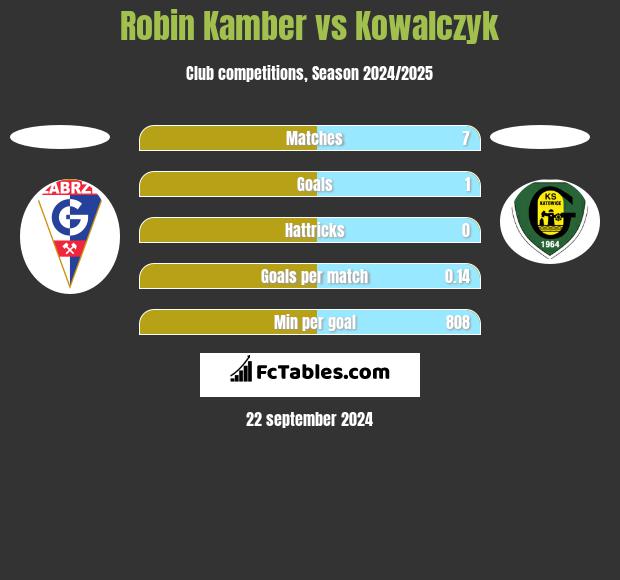 Robin Kamber vs Kowalczyk h2h player stats