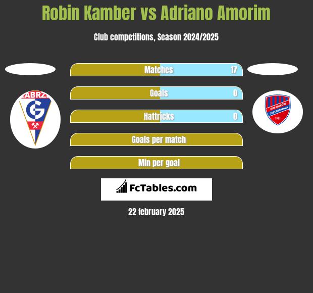 Robin Kamber vs Adriano Amorim h2h player stats