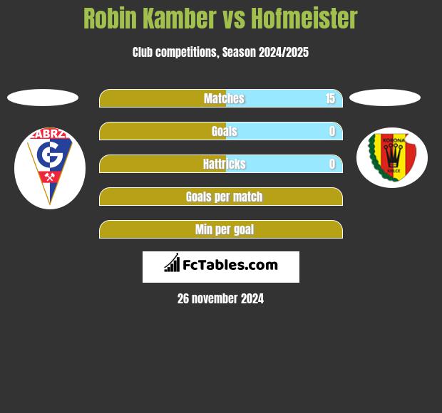 Robin Kamber vs Hofmeister h2h player stats