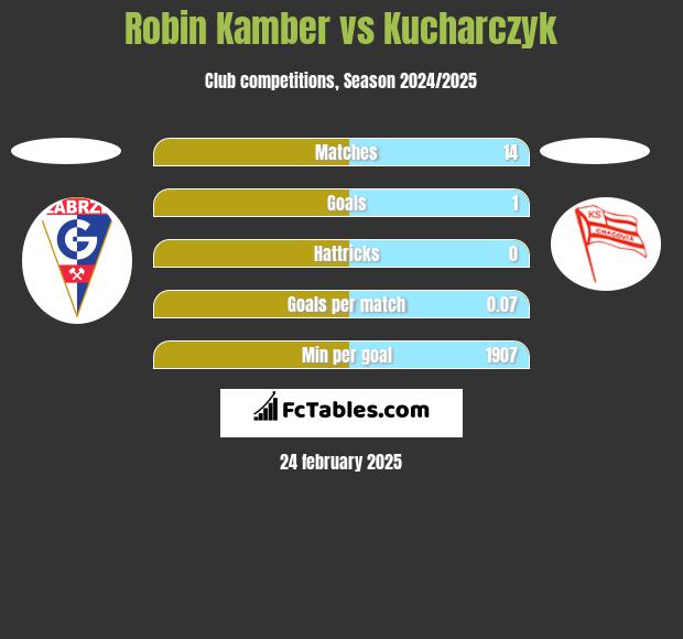 Robin Kamber vs Kucharczyk h2h player stats