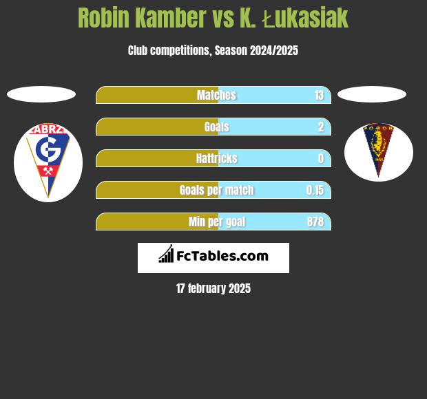 Robin Kamber vs K. Łukasiak h2h player stats