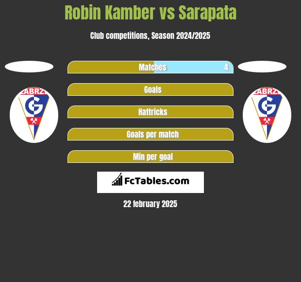 Robin Kamber vs Sarapata h2h player stats