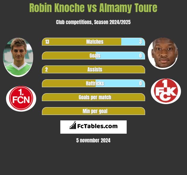 Robin Knoche vs Almamy Toure h2h player stats