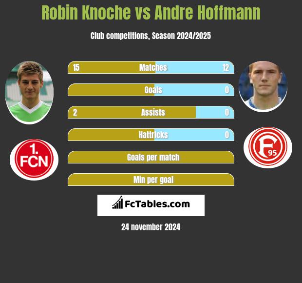 Robin Knoche vs Andre Hoffmann h2h player stats