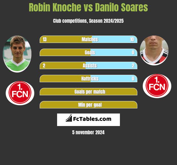 Robin Knoche vs Danilo Soares h2h player stats