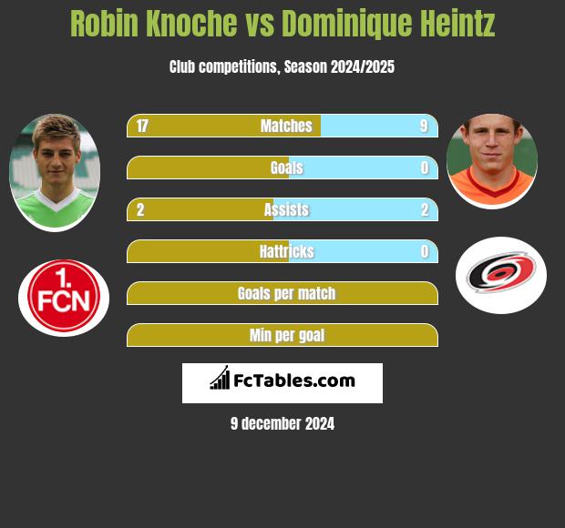 Robin Knoche vs Dominique Heintz h2h player stats