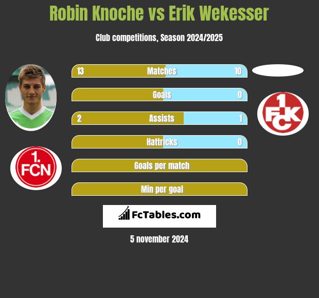 Robin Knoche vs Erik Wekesser h2h player stats