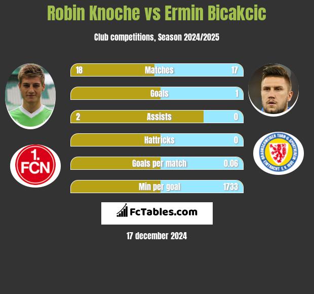 Robin Knoche vs Ermin Bicakcić h2h player stats