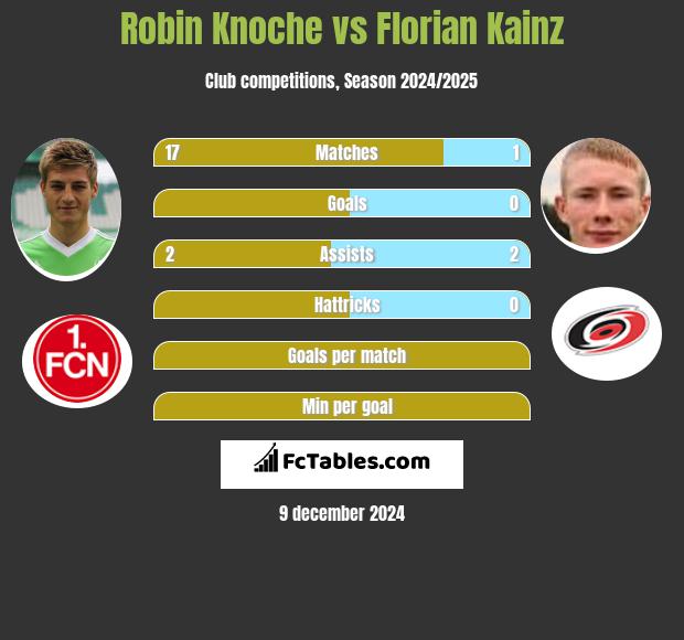 Robin Knoche vs Florian Kainz h2h player stats