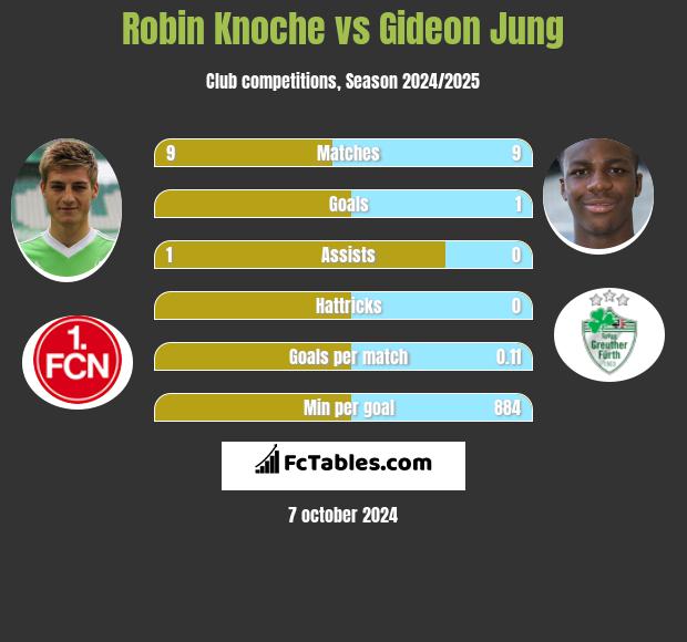 Robin Knoche vs Gideon Jung h2h player stats