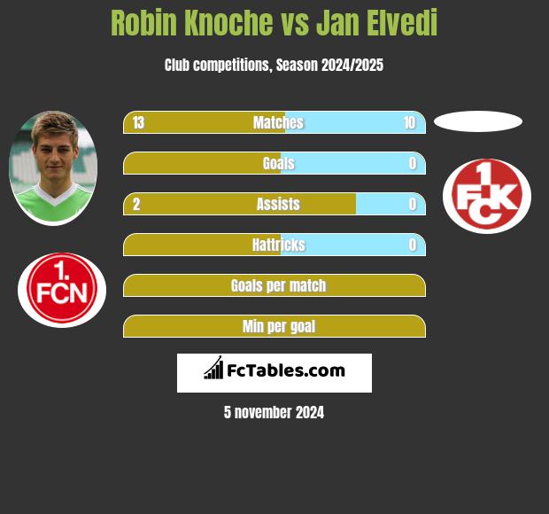 Robin Knoche vs Jan Elvedi h2h player stats