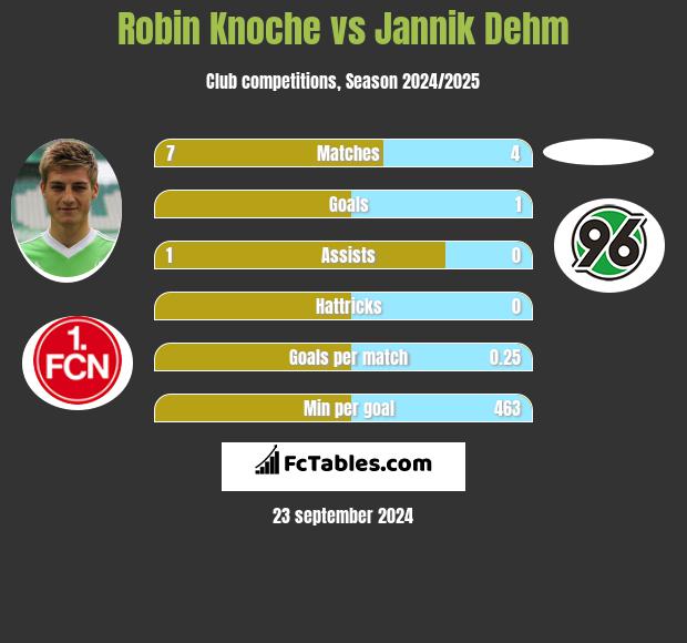 Robin Knoche vs Jannik Dehm h2h player stats