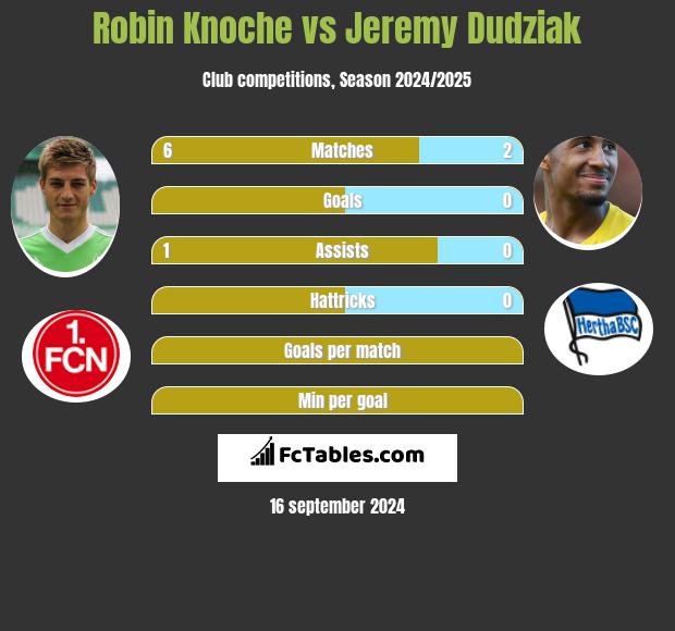 Robin Knoche vs Jeremy Dudziak h2h player stats