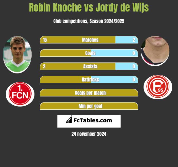 Robin Knoche vs Jordy de Wijs h2h player stats