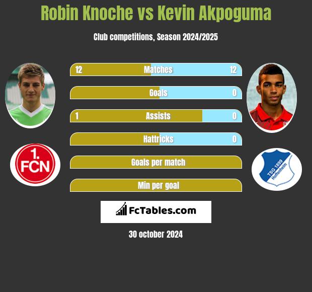 Robin Knoche vs Kevin Akpoguma h2h player stats