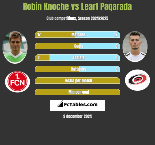 Robin Knoche vs Leart Paqarada h2h player stats