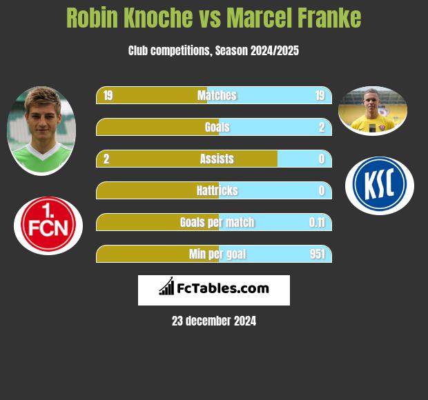 Robin Knoche vs Marcel Franke h2h player stats