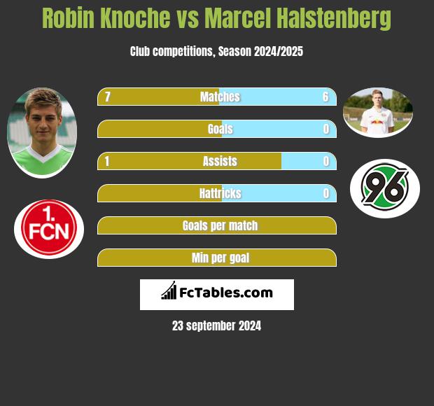 Robin Knoche vs Marcel Halstenberg h2h player stats