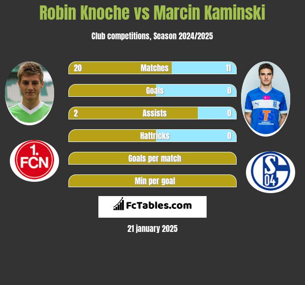 Robin Knoche vs Marcin Kaminski h2h player stats