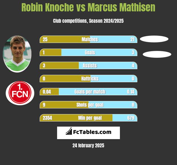 Robin Knoche vs Marcus Mathisen h2h player stats