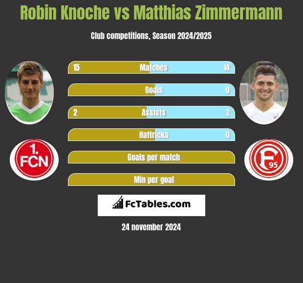 Robin Knoche vs Matthias Zimmermann h2h player stats