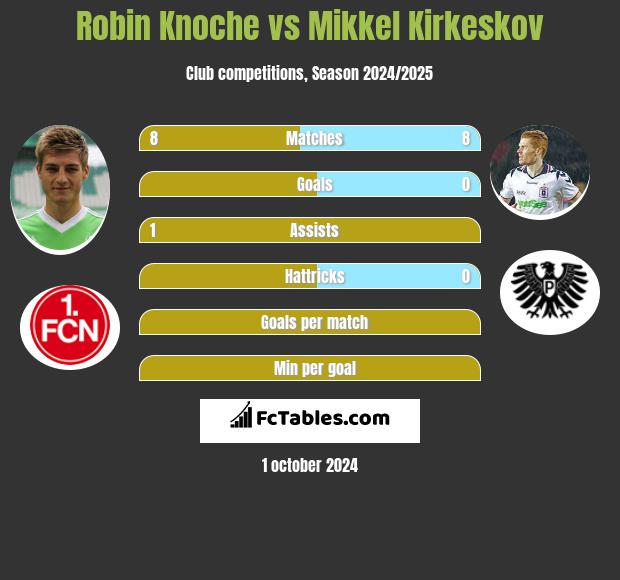 Robin Knoche vs Mikkel Kirkeskov h2h player stats