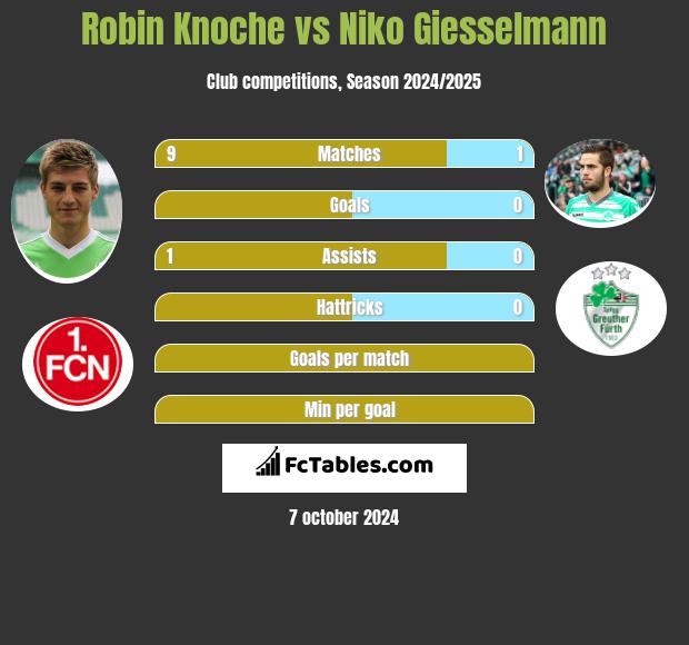 Robin Knoche vs Niko Giesselmann h2h player stats