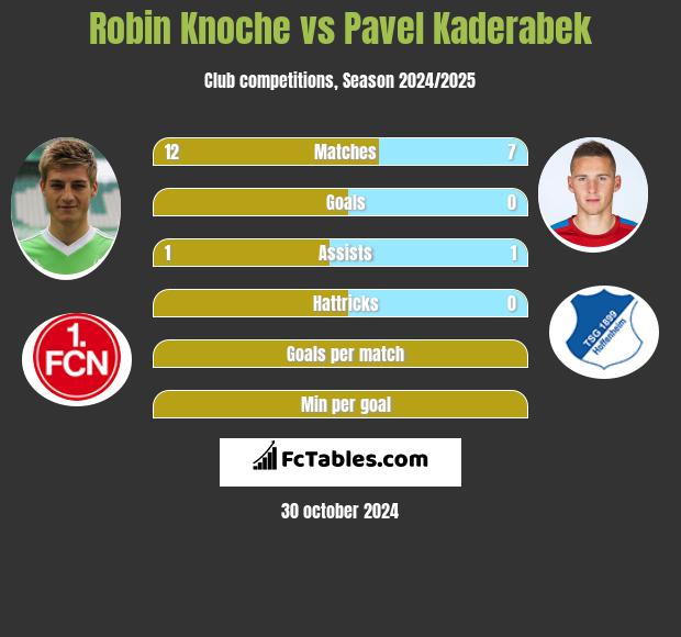 Robin Knoche vs Pavel Kaderabek h2h player stats