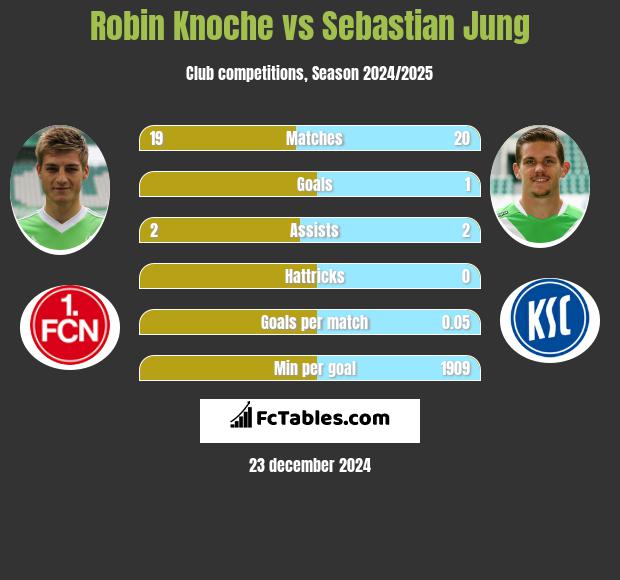 Robin Knoche vs Sebastian Jung h2h player stats