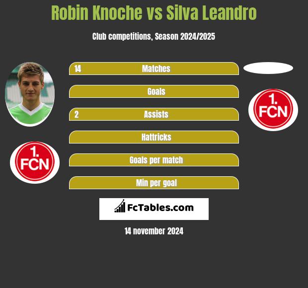 Robin Knoche vs Silva Leandro h2h player stats