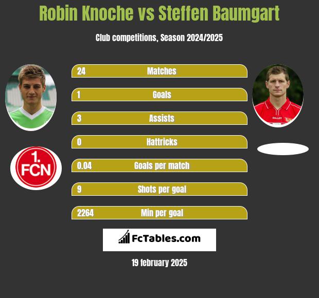 Robin Knoche vs Steffen Baumgart h2h player stats