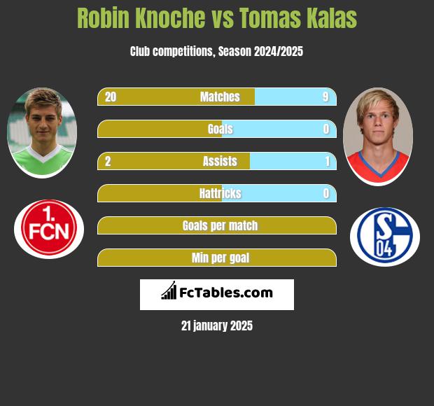 Robin Knoche vs Tomas Kalas h2h player stats