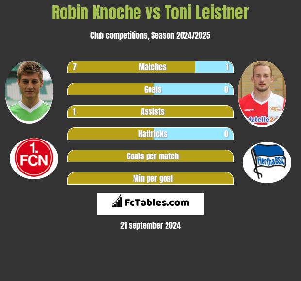 Robin Knoche vs Toni Leistner h2h player stats