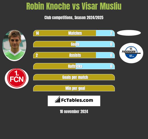 Robin Knoche vs Visar Musliu h2h player stats