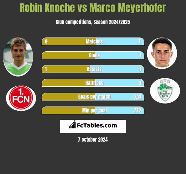 Robin Knoche vs Marco Meyerhofer h2h player stats