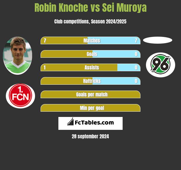 Robin Knoche vs Sei Muroya h2h player stats