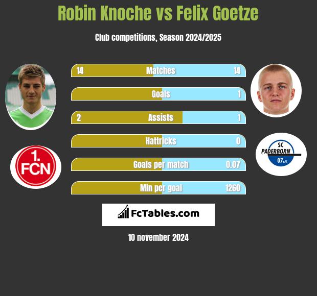 Robin Knoche vs Felix Goetze h2h player stats