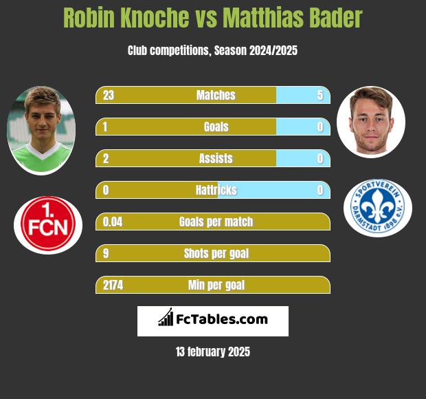 Robin Knoche vs Matthias Bader h2h player stats