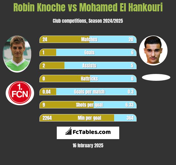 Robin Knoche vs Mohamed El Hankouri h2h player stats