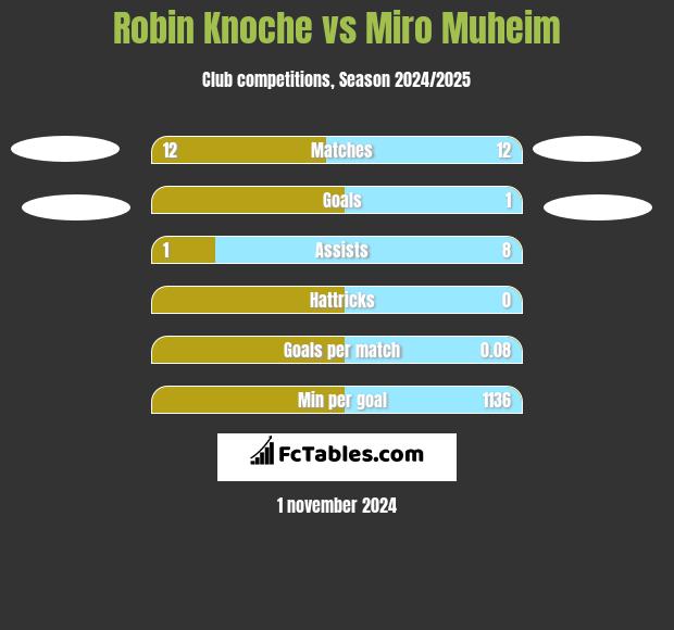 Robin Knoche vs Miro Muheim h2h player stats